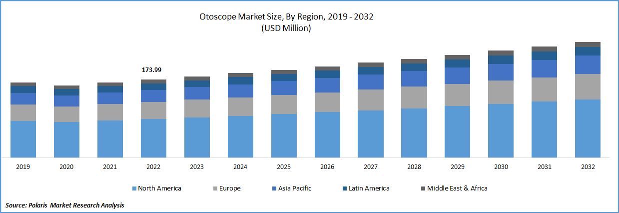 Otoscope Market Size